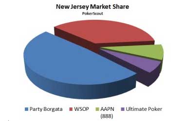 Party and Borgata Take the Lead In New Jersey