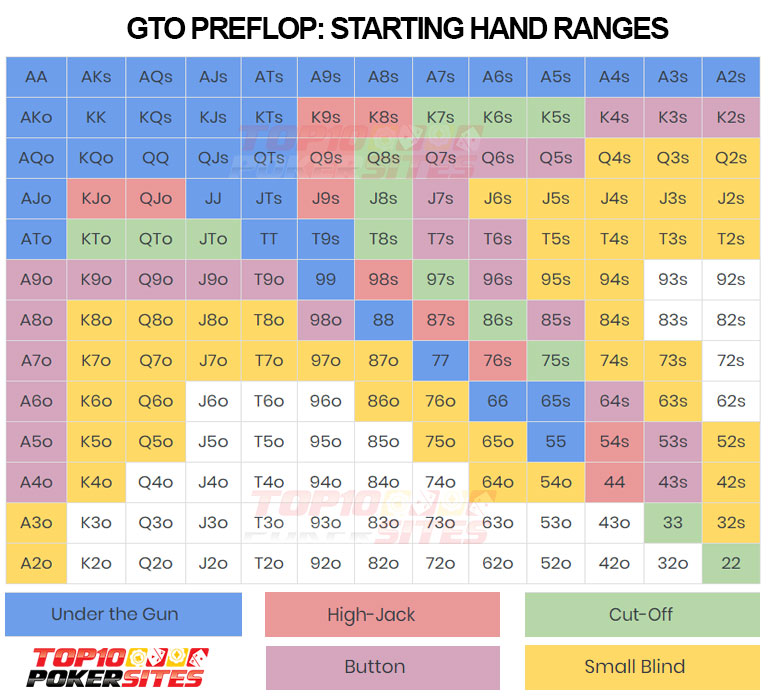 GTO preflop Beginner Poker Chart for Starting Hands