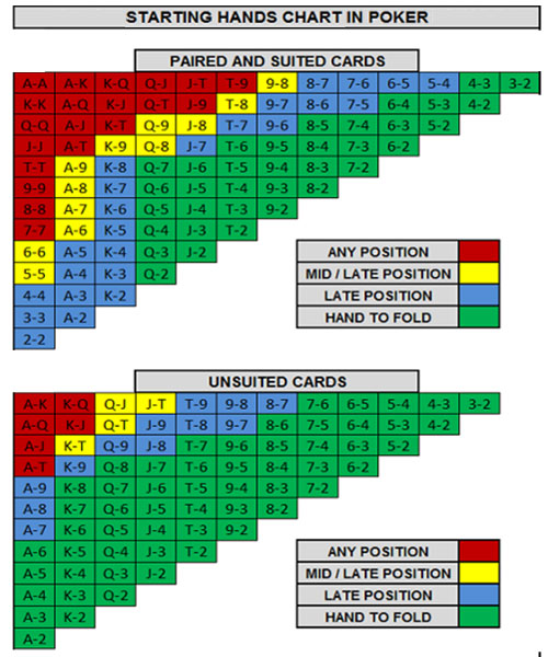 Chart Showing Starting Hands in Poker