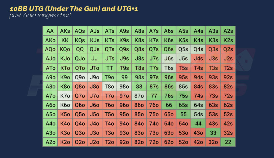 Image of 10BB UTG and UTG+1 Chart
